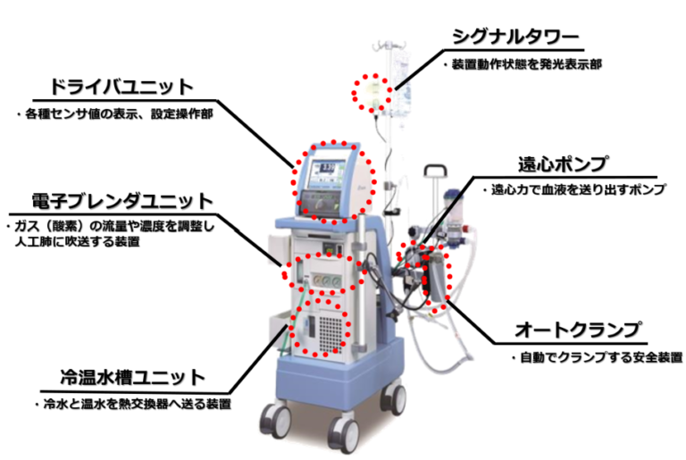 ECMO（エクモ）回路とシステムの構成について - MERA 泉工医科工業株式会社 ―医療と共に歩む、信頼のメラ製品―